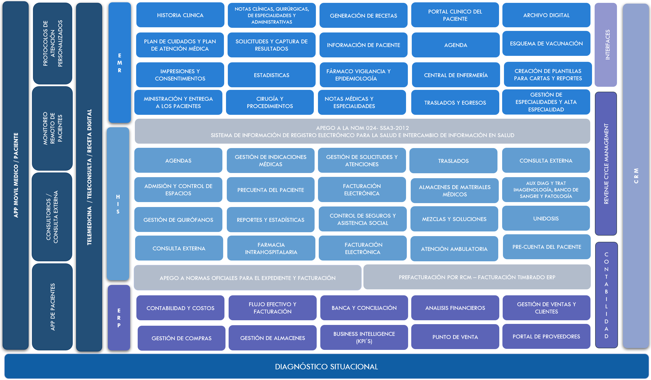 Diagrama del modelo integral de gestión HTA